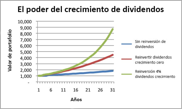 reinversión de dividendos